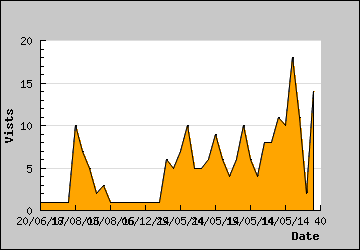 Visits Per Day