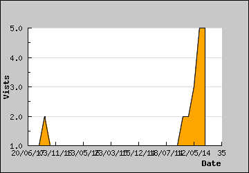 Visits Per Day