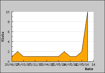 Visits Per Day