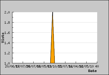 Visits Per Day