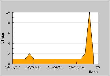 Visits Per Day