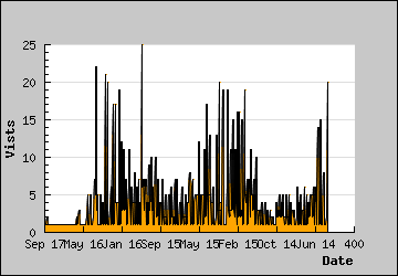 Visits Per Day