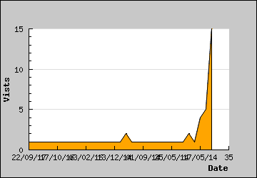 Visits Per Day