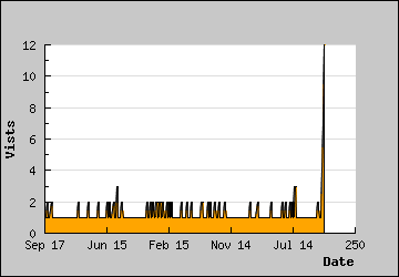 Visits Per Day