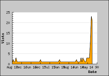 Visits Per Day