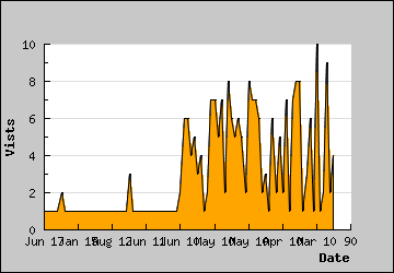 Visits Per Day