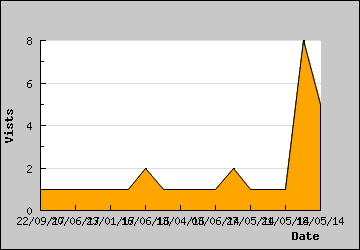 Visits Per Day