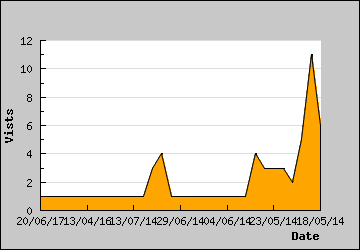 Visits Per Day