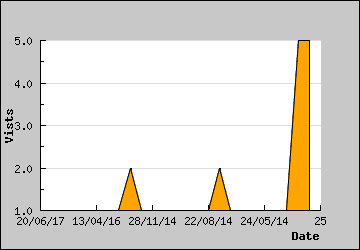 Visits Per Day