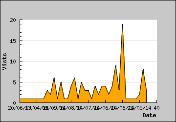 Visits Per Day