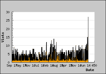 Visits Per Day