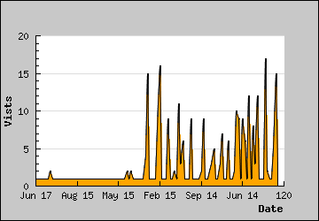 Visits Per Day