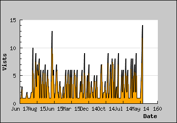 Visits Per Day