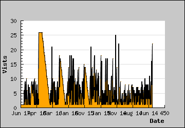 Visits Per Day