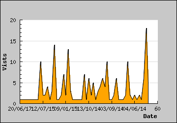 Visits Per Day