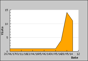 Visits Per Day