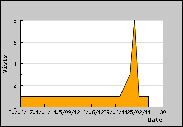 Visits Per Day