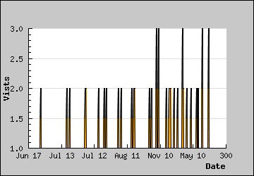 Visits Per Day