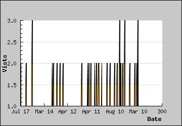 Visits Per Day