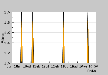 Visits Per Day