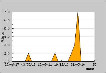 Visits Per Day