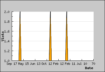 Visits Per Day