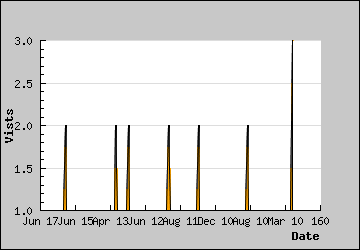 Visits Per Day