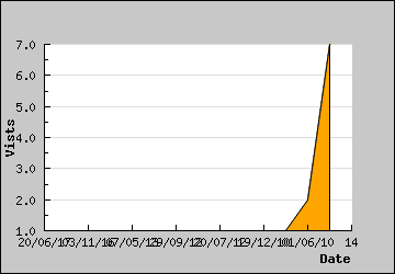 Visits Per Day