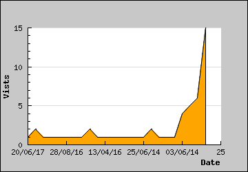 Visits Per Day