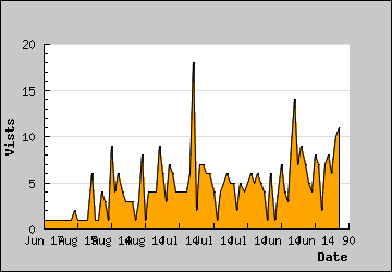 Visits Per Day