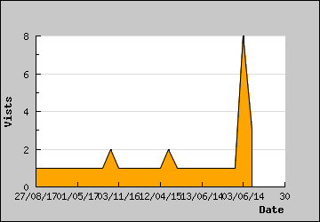 Visits Per Day