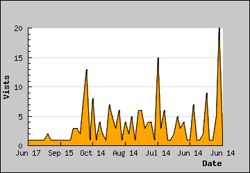 Visits Per Day