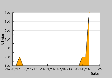 Visits Per Day