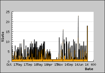 Visits Per Day