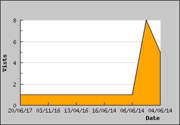 Visits Per Day