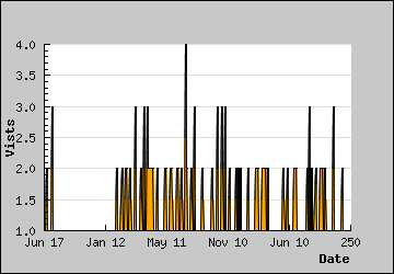 Visits Per Day