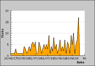 Visits Per Day