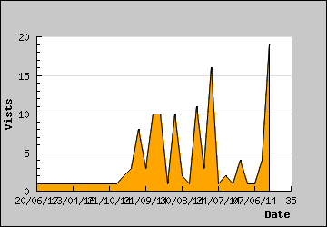 Visits Per Day