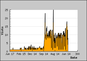 Visits Per Day