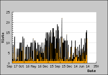 Visits Per Day