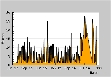 Visits Per Day