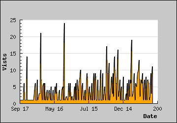 Visits Per Day