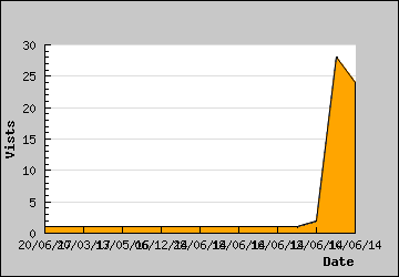 Visits Per Day