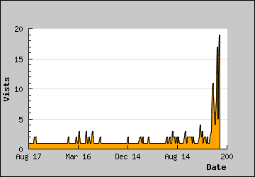 Visits Per Day