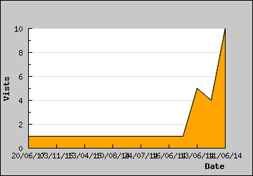 Visits Per Day