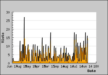 Visits Per Day