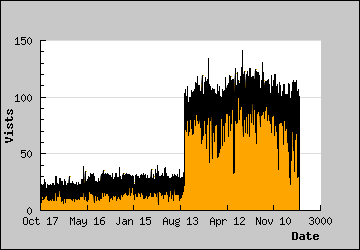 Visits Per Day