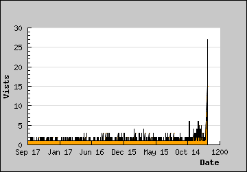 Visits Per Day