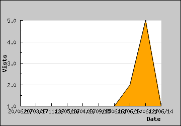 Visits Per Day