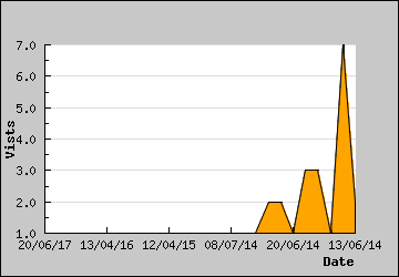 Visits Per Day